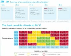 Dometic Freshjet 2200 Motorhome Caravan Air Conditioner -Outlet Kitchen Store aircon guide 00583.1392729892
